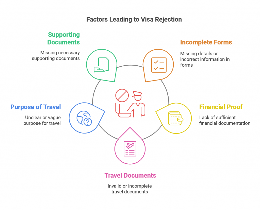 Top Reasons for Visa Rejections in 2025