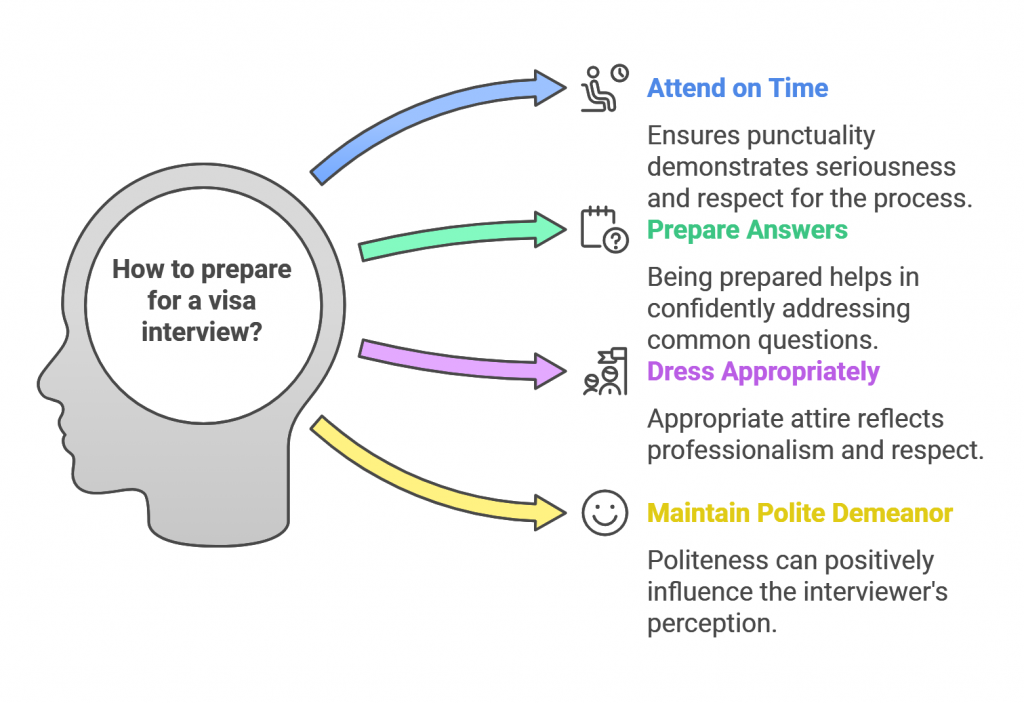 how to prepare for visa interview